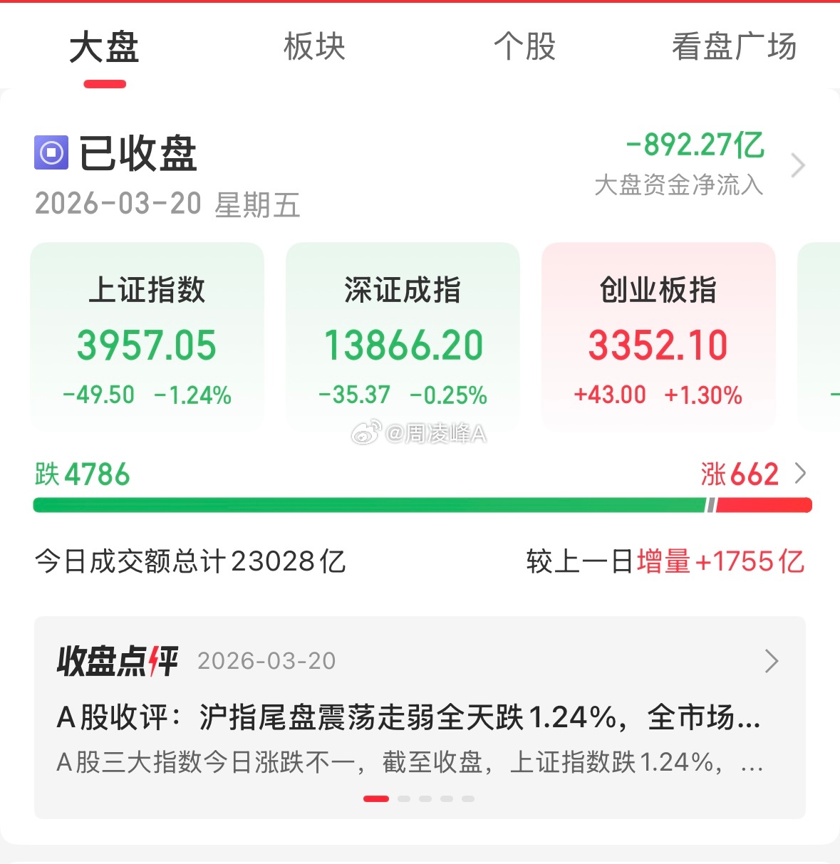 A股半日放量1392亿3月20日午盘，A股放量企稳，半日成交较昨日同期大增139