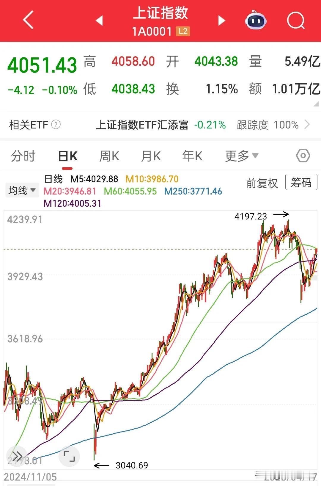 回过头看，3月23跌破3800那天就是小份的4月7，都有极致的恐慌，都有趋势性破