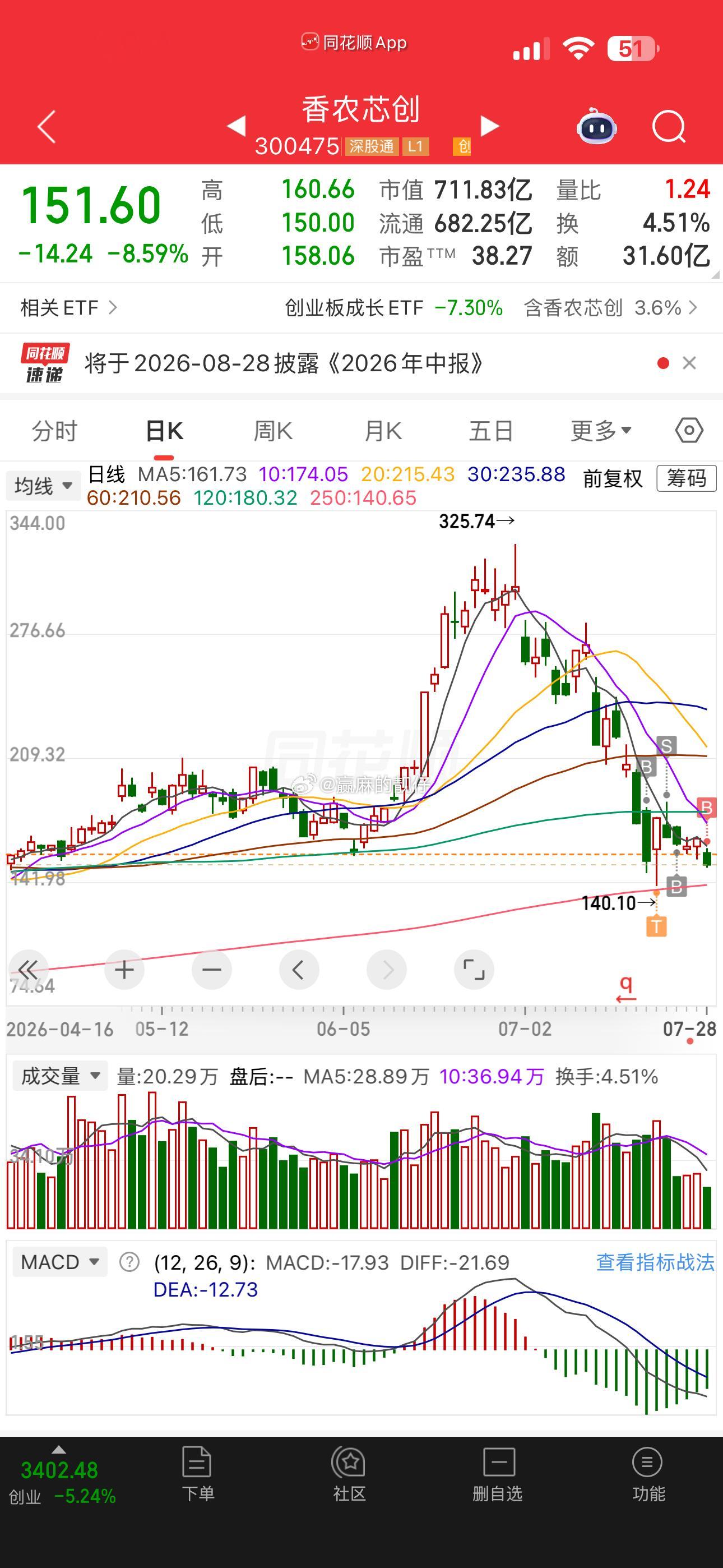 还是看一下吧，靓仔大多数仓位基本在这里面，还是那句话，低点很难把握，没十足把握，