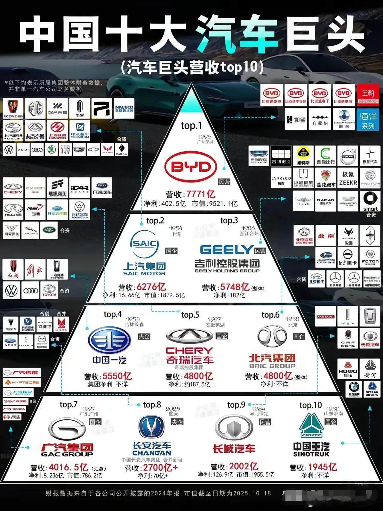 7771亿！比亚迪登顶中国汽车营收之王根据2024年财报数据，比亚迪以高达777