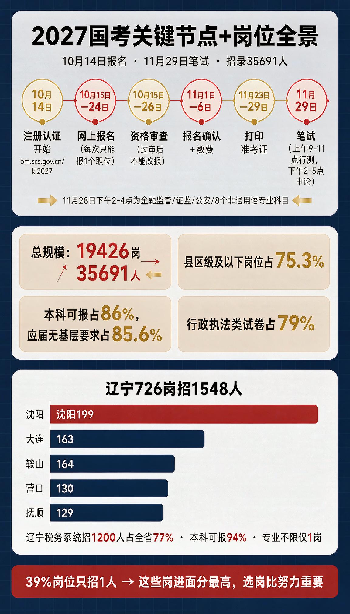 2027国考来了，辽宁726个岗位招1548人，税务系统是招录大户，沈阳、大连、