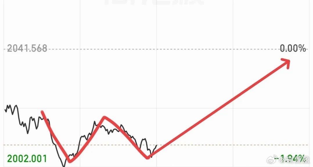 下午大概率会走出V型反转，操作上建议：强势冲高的品种逢高减仓，深度回踩的耐心持有