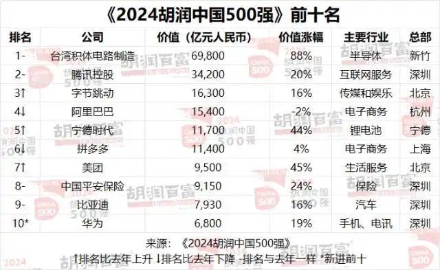 在中国混了20年的胡润这是要砸华为还是砸自己招牌？
竟然在最新发布的“中国500