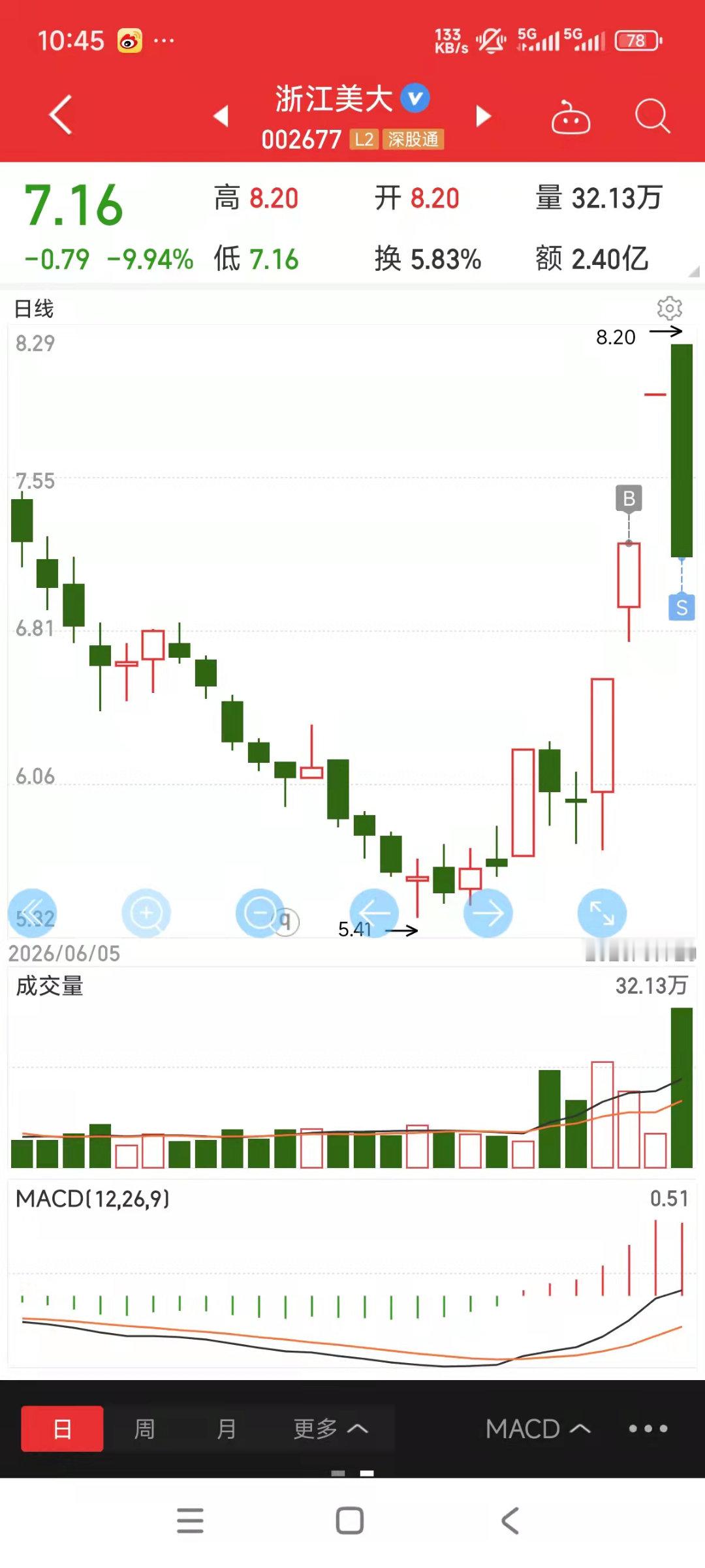 开仓金开新能，清仓浙江美大，停牌了5天，复盘才给1个板，丢~ 