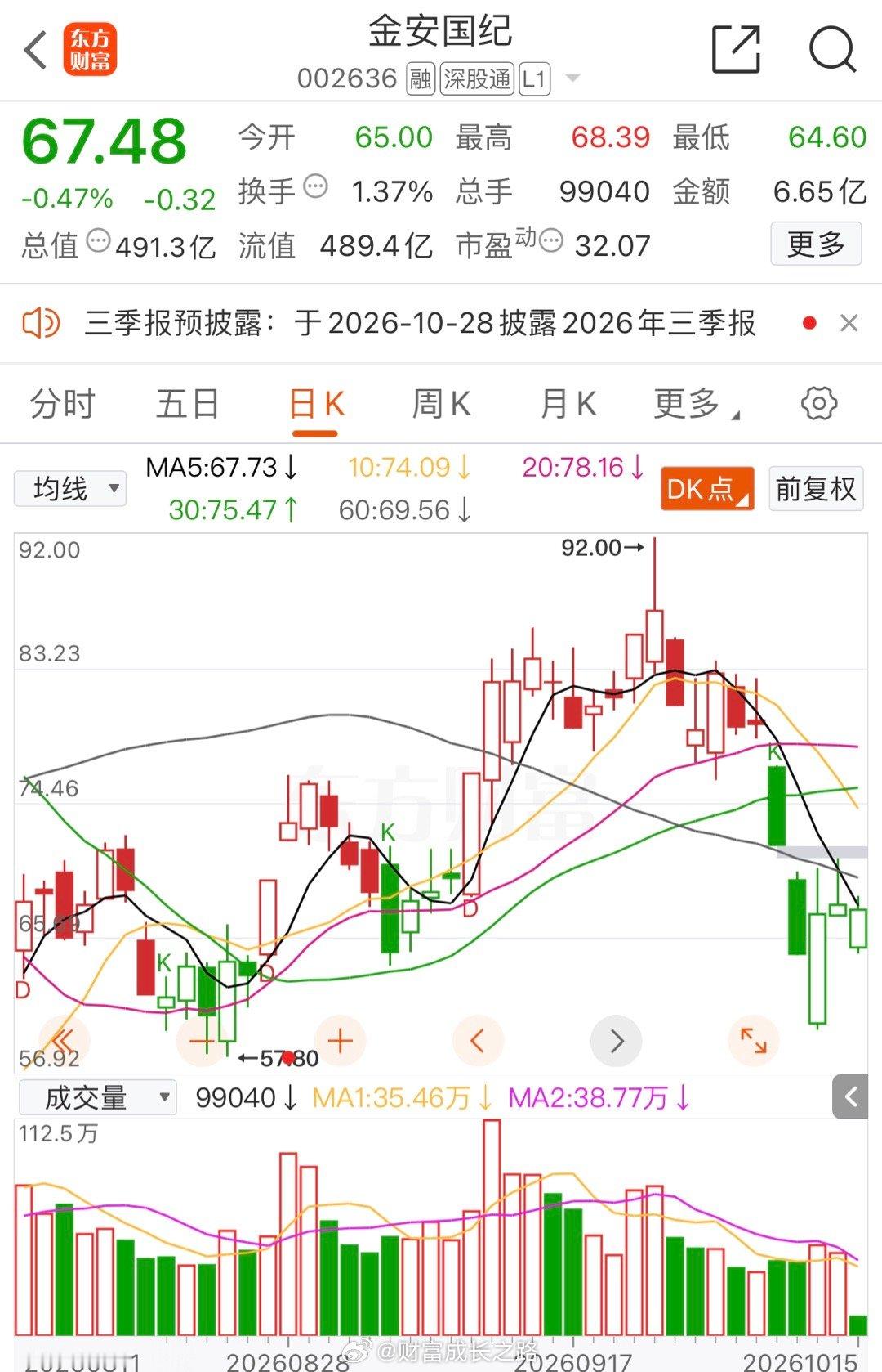 虽然大幅低开，但“PCB”表现还行，    “小金子”有先手的围绕“67 -68