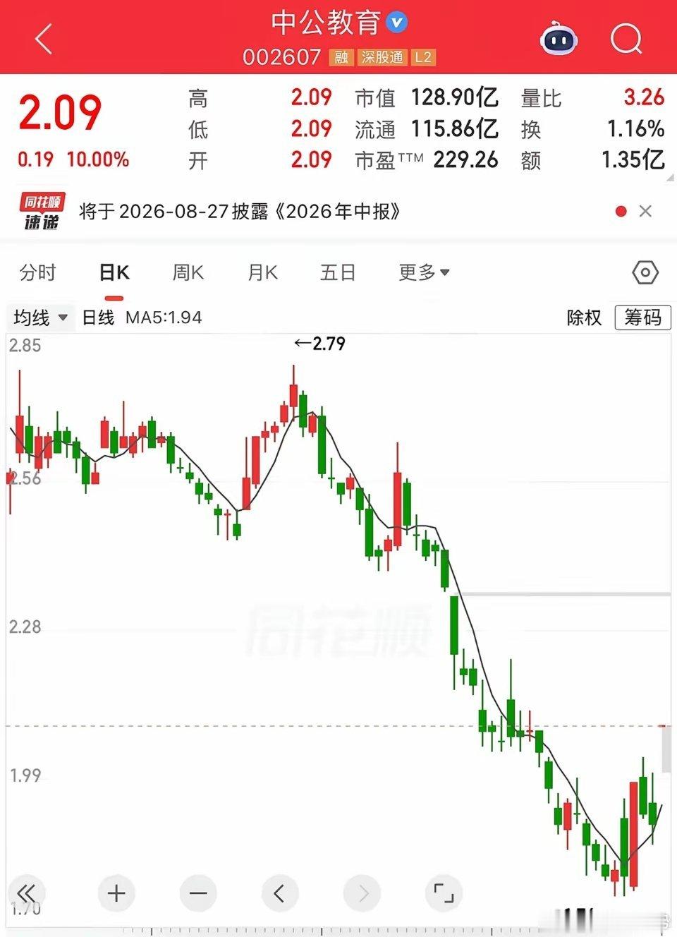 没想到中公教育还真一字板涨停了，把我人都看懵了。周末股吧有人立赌约，说股价不涨2
