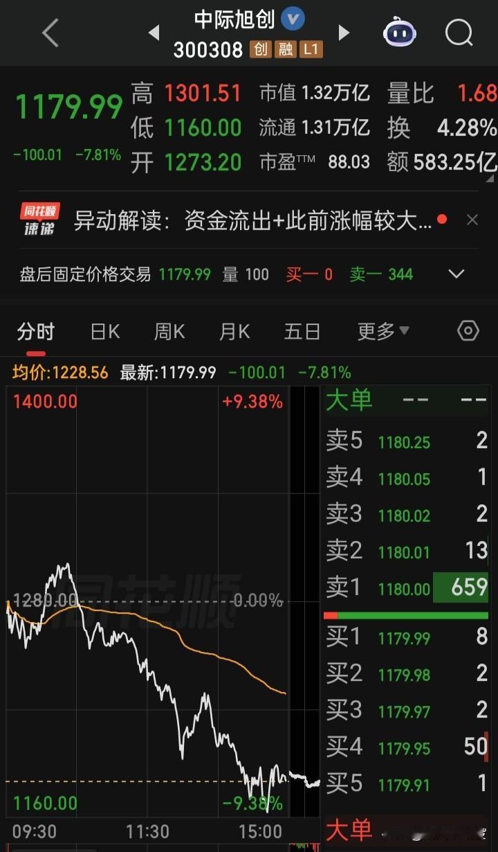 “光模块”龙头，在高位放出583亿的天量阴线，代表着什么？