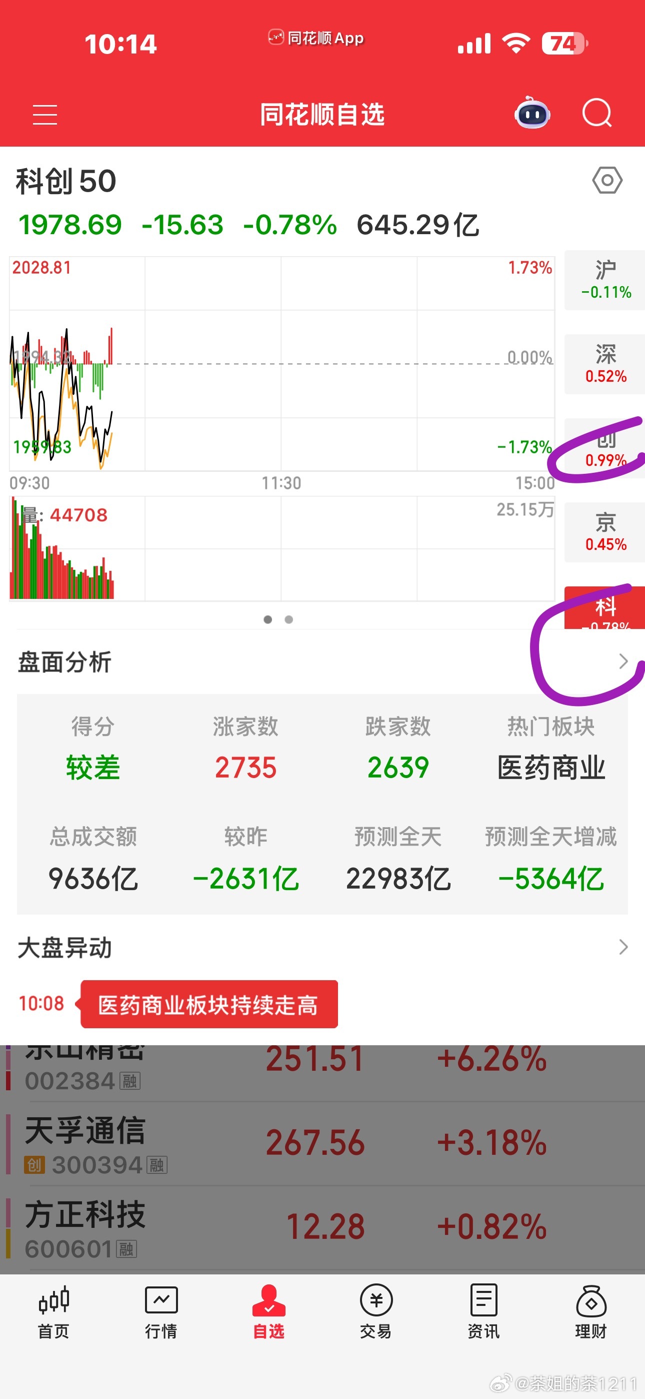 这么久以来，创业板第一次跑赢了科创版今天海外算力算是扬眉吐气了反正都是翘翘板，打