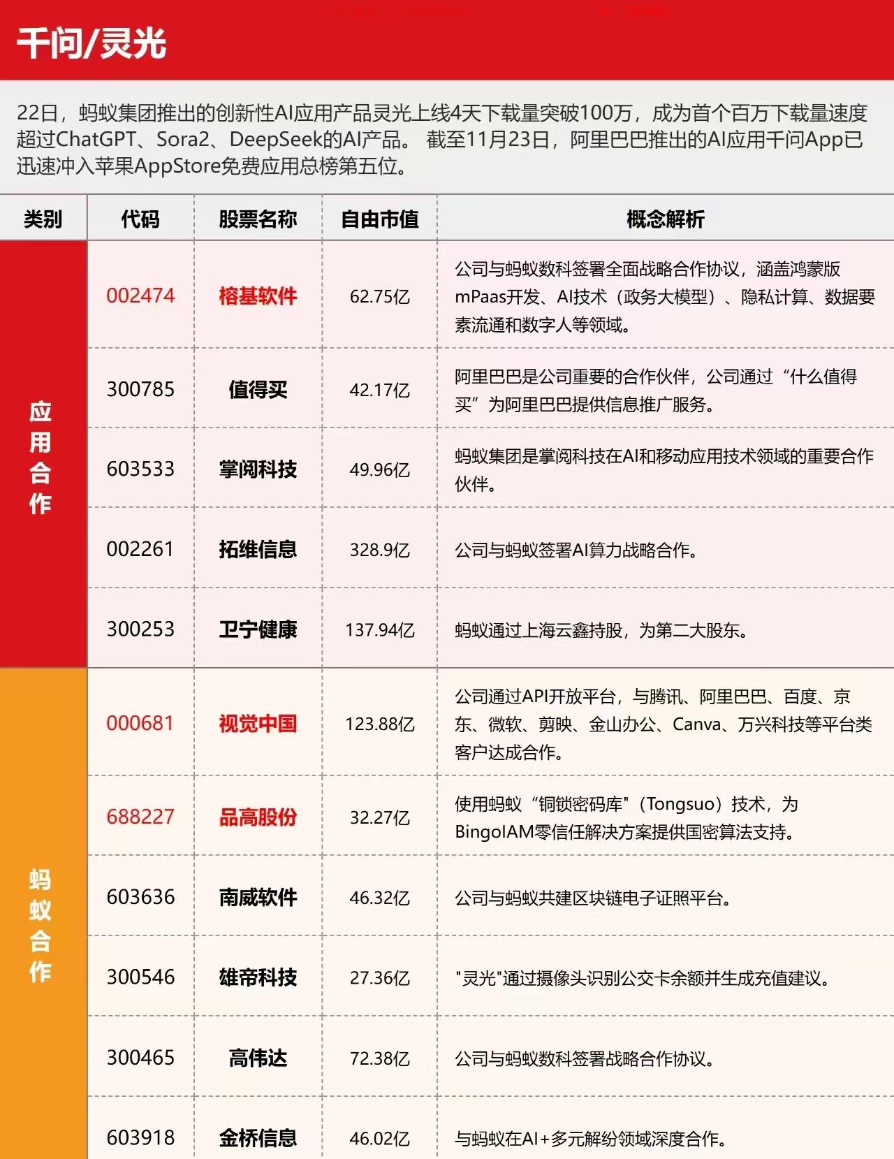 千问/灵光
22日，蚂蚁集团推出的创新性AI应用产品灵光上线4天下载量突破100
