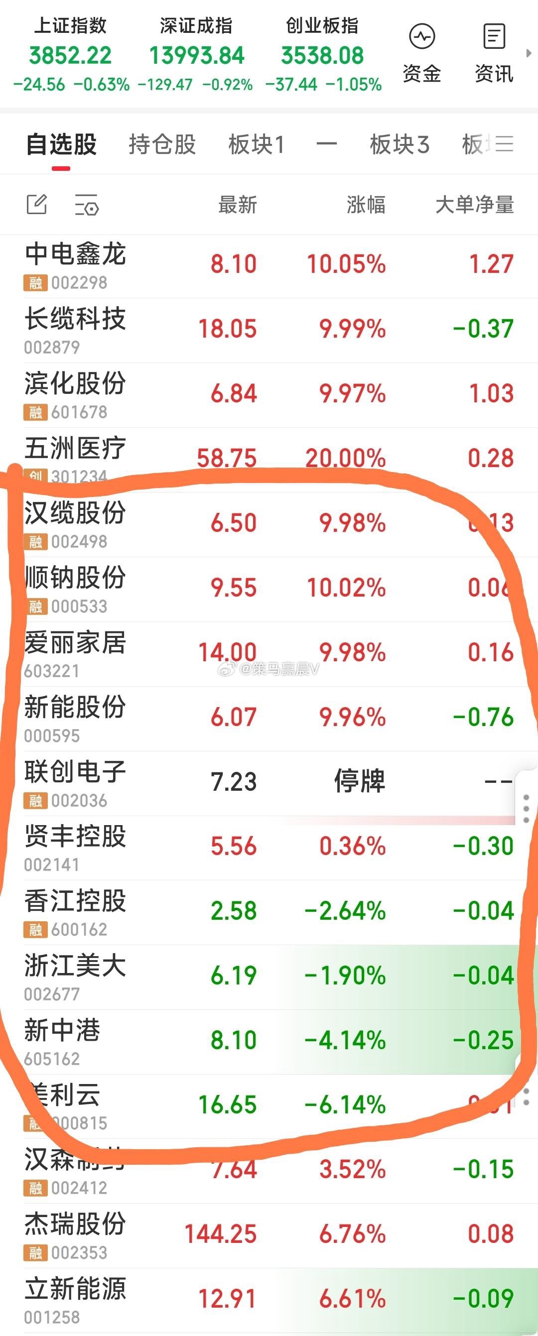 今天就盯这些。若有机会看还减不减。今天只减了立新能源。李小冉维护王濛