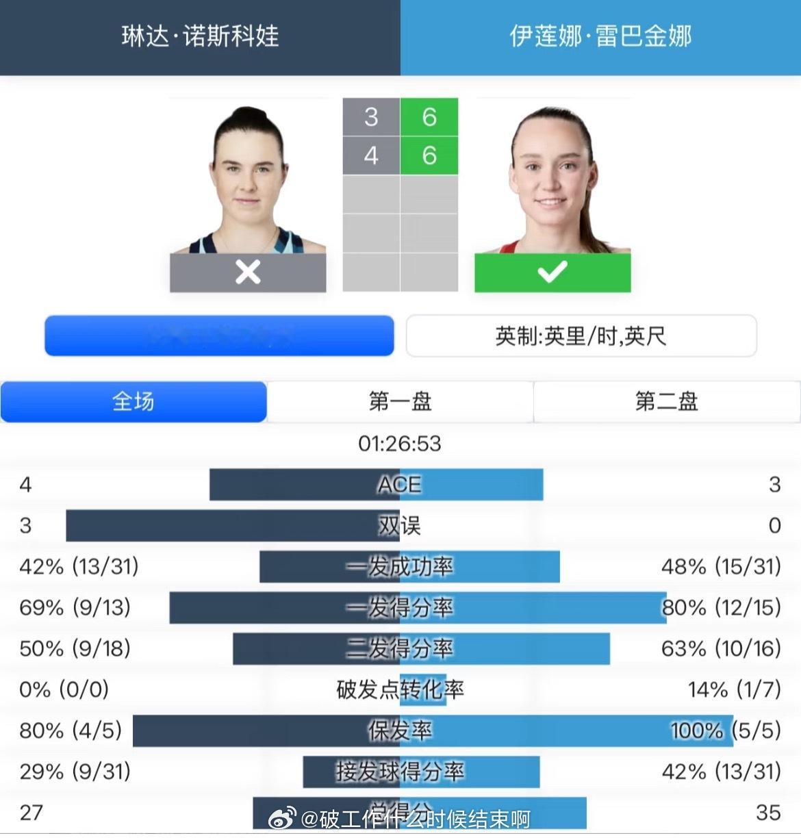 📢莱巴金娜晋级武网八强📍【2025武网】女单第三轮🎾莱巴金娜2-0（6-3