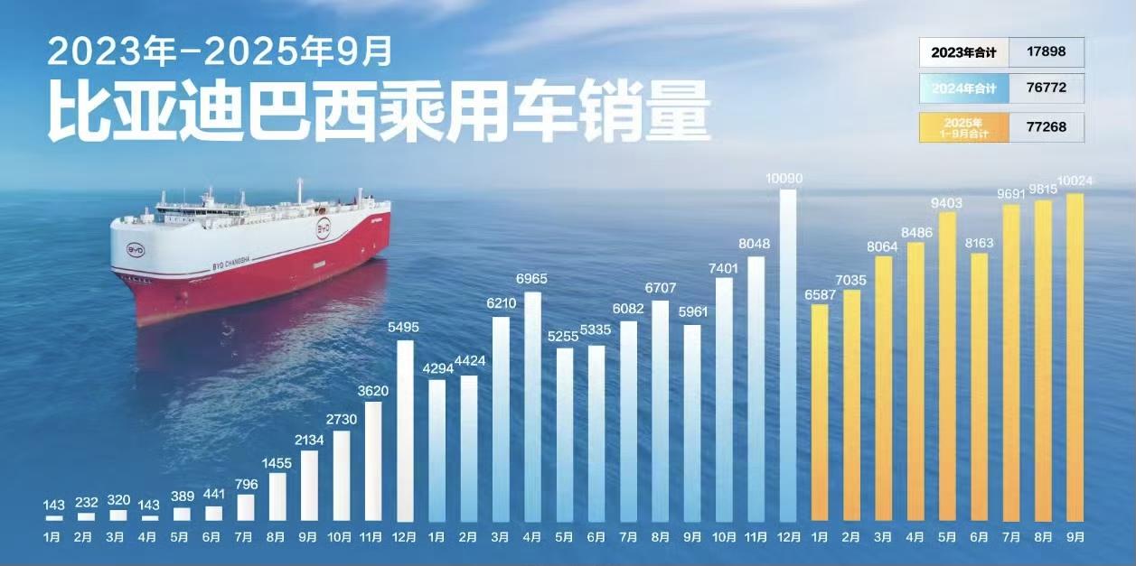 现在比亚迪在巴西不光卖车，还建厂、就业、连工厂前的路都改名叫“比亚迪路”了，这应