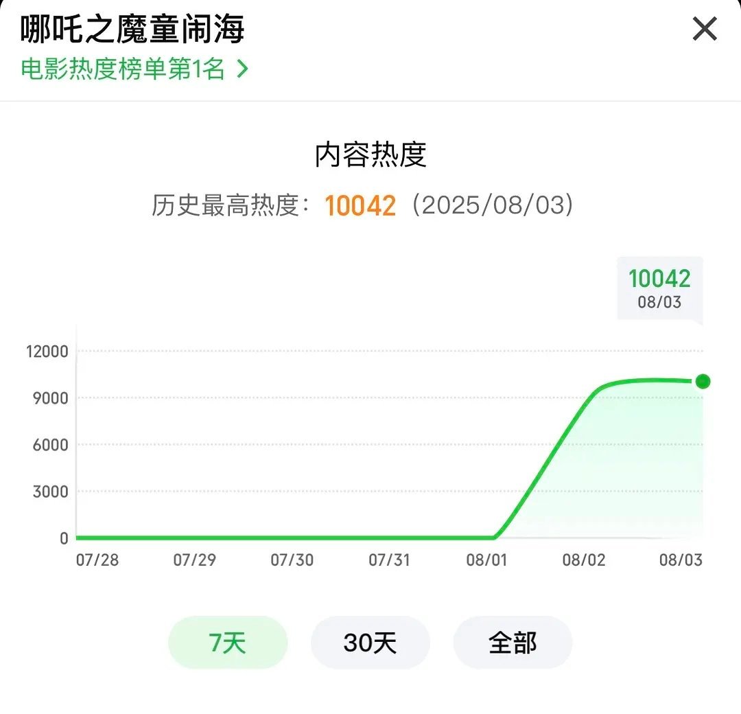 哪吒🥝破万啦 ​​​