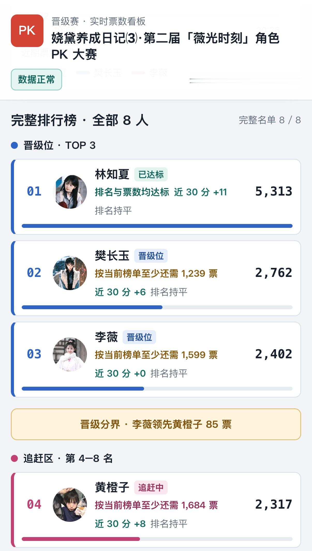 角色pk 晋级赛最新赛况目前知夏已经5313票 稳稳进入下一轮但是长玉李薇橙子都