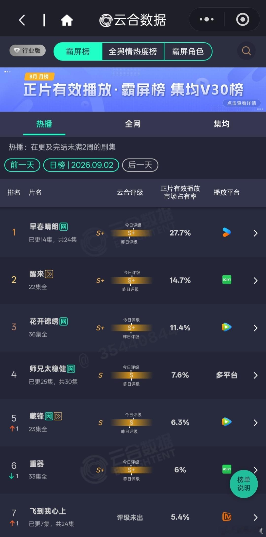 (9.2云合)大盘略微下降一些，早春晴朗占比新高27.7%，4000w上下。醒来