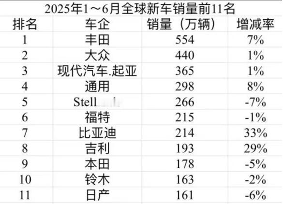 全球新车销量前11名的车企，有的品牌在咱们这儿都被认为要破产了。 ​​​