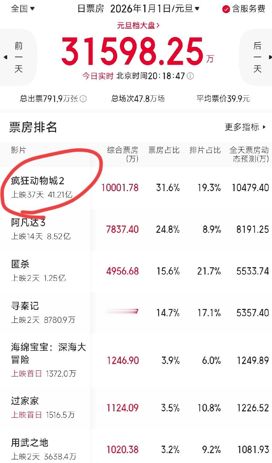 元旦票房太恐怖了，不看不知道，一看吓一跳。大家注意到票房榜上的排名了吗？简直是大