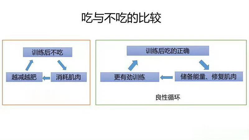 #有效减脂且降低食欲的运动##运动完要不要吃东西# 【运动完要不要吃东西？】➡️