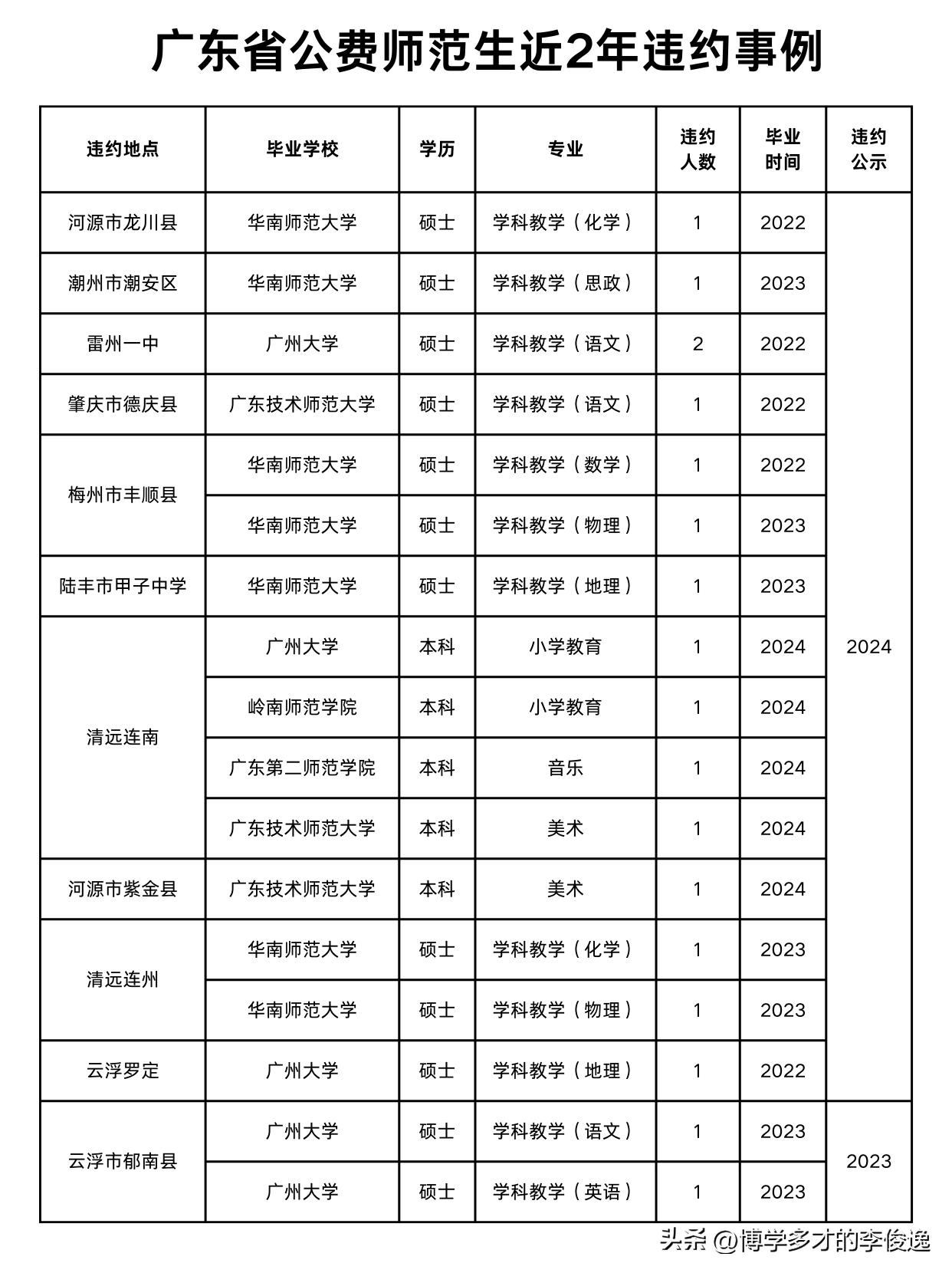 广东又出现公费师范生违约！为何违约不断？

如下图，截至今天，24年广东公费师范