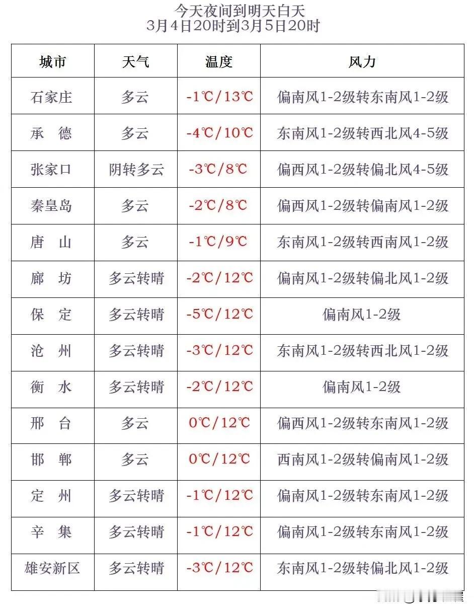 河北省气象台2025年3月4日17时发布天气预报：
      今天傍晚到夜间，