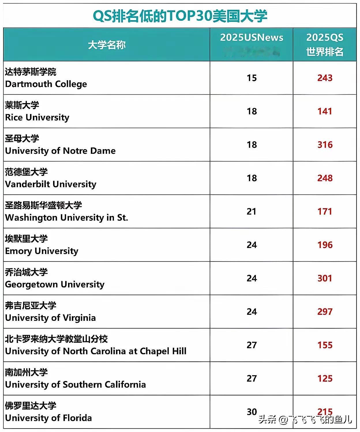 QS和泰晤士都把英联邦的国家排名前面，其他的看给钱，送几瓶汾酒，太原理工也排名靠