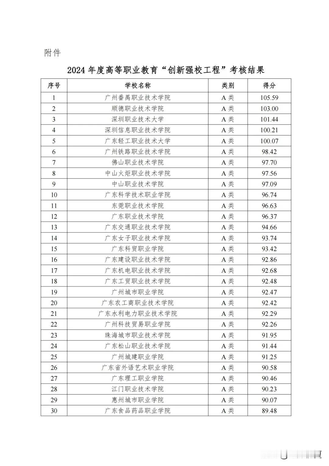 广东春季高考专科院校官方排名公布！多少分能上？

今天，省教育厅公示了2024年