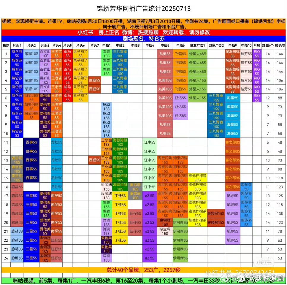 杨紫李现锦绣芳华全集有广，40品牌，253广，全平台招商史冠太牛了！！！ ​​​