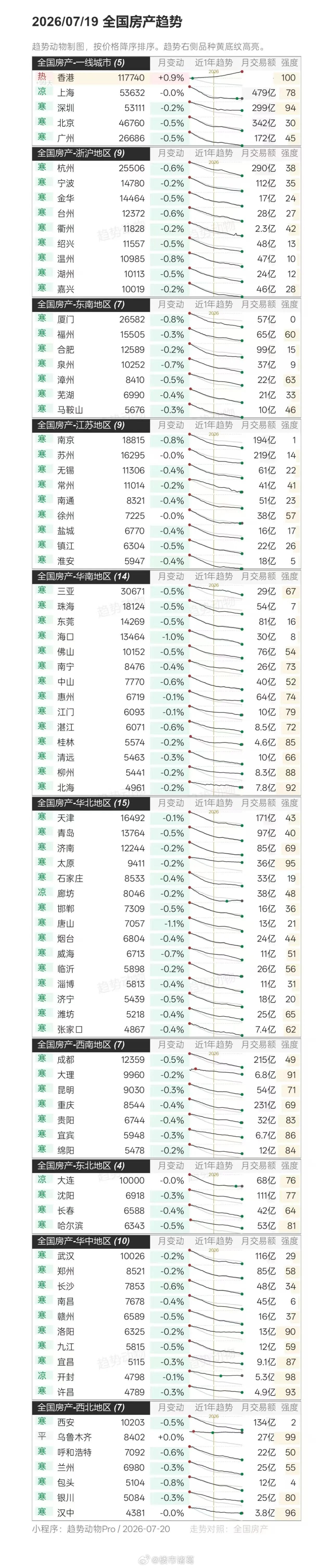 7月全国房产趋势图。 
