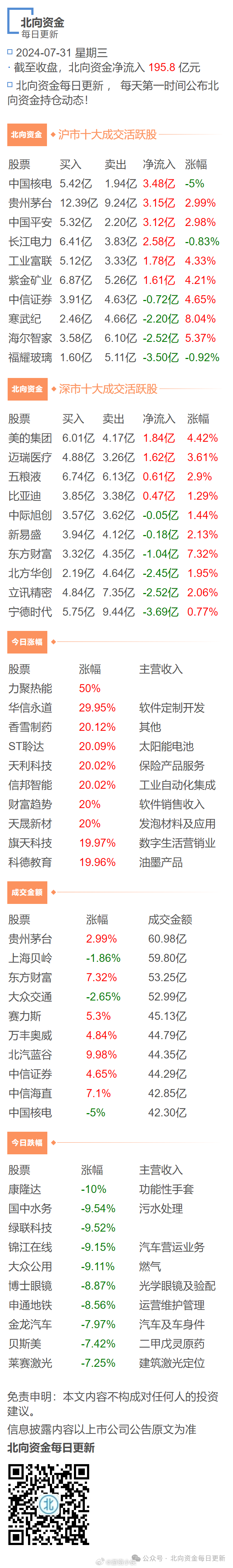 兄弟们啊，换人了以后，不仅我们自己人给力，就连外资也是笑逐颜开，今天北向大买了近