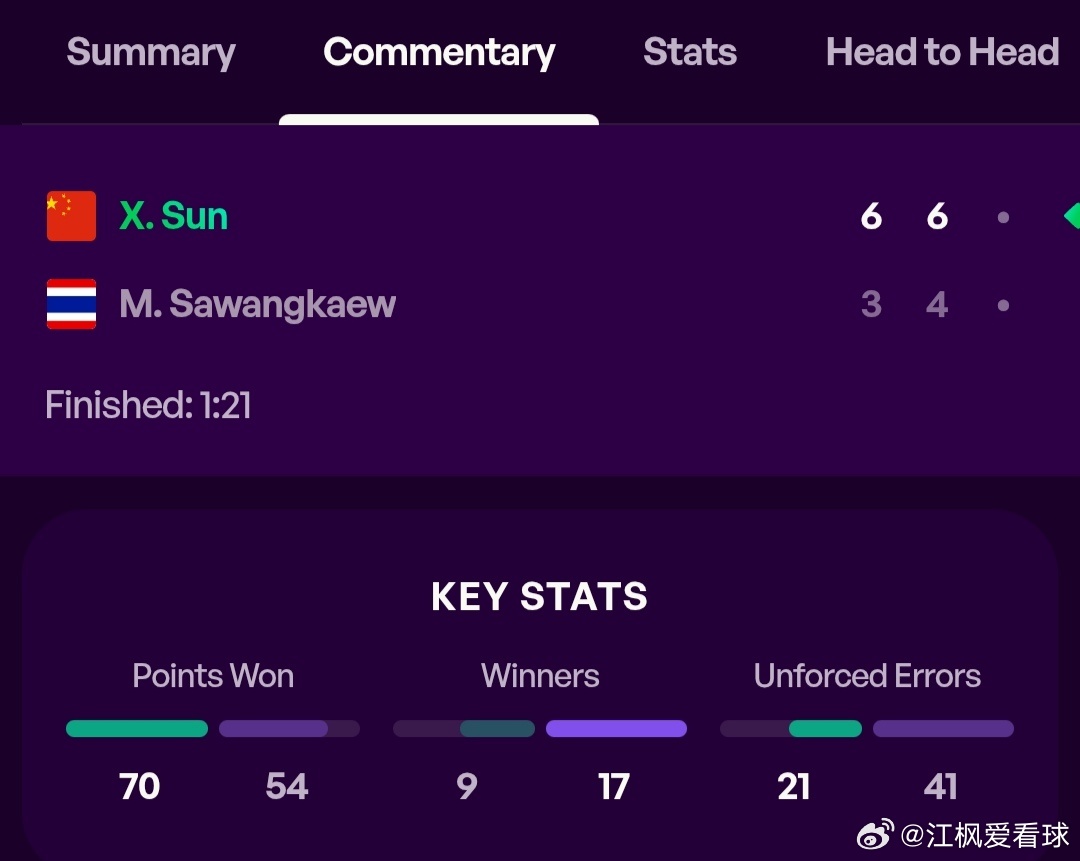 WTA250广州站🇨🇳女单首轮外卡参赛的孙心然🇨🇳6-3/6-4战胜萨王