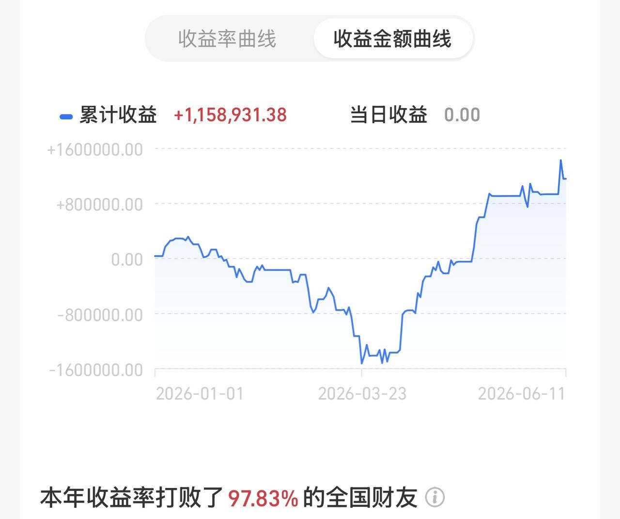 大家注意！今天下午我没有大动作！请主力放心！
