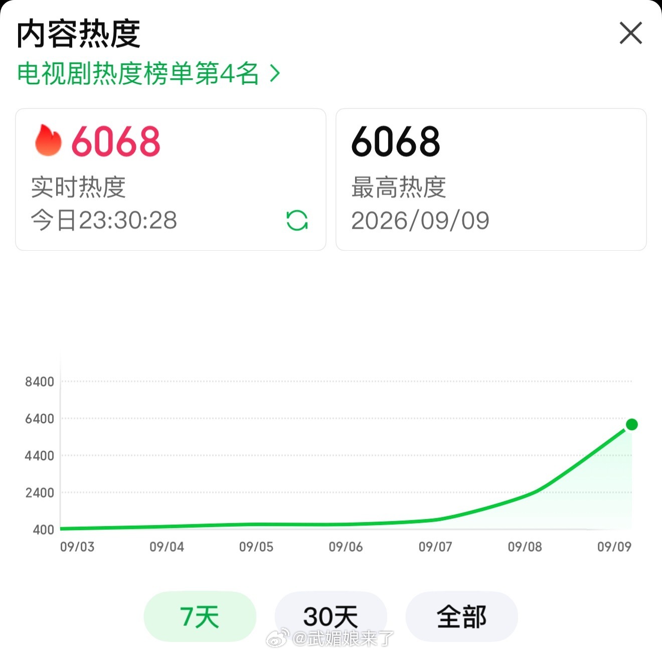 《深渊无间》首日热度目前6068，达成爱奇艺近五年迷雾剧场晚上首播热度第一名。☝