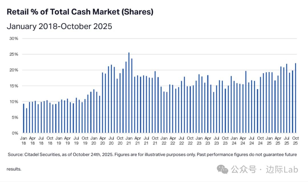 根据Citadel Securities的数据，10月散户在美股现货市场的交易量