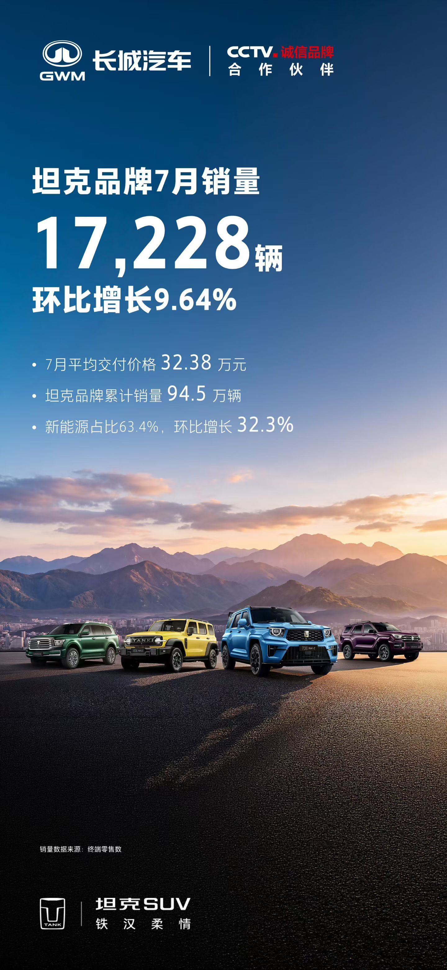 提到国产豪华汽车品牌，大家一般想到的都是蔚来理想问界这些实际上，坦克的均价始终不