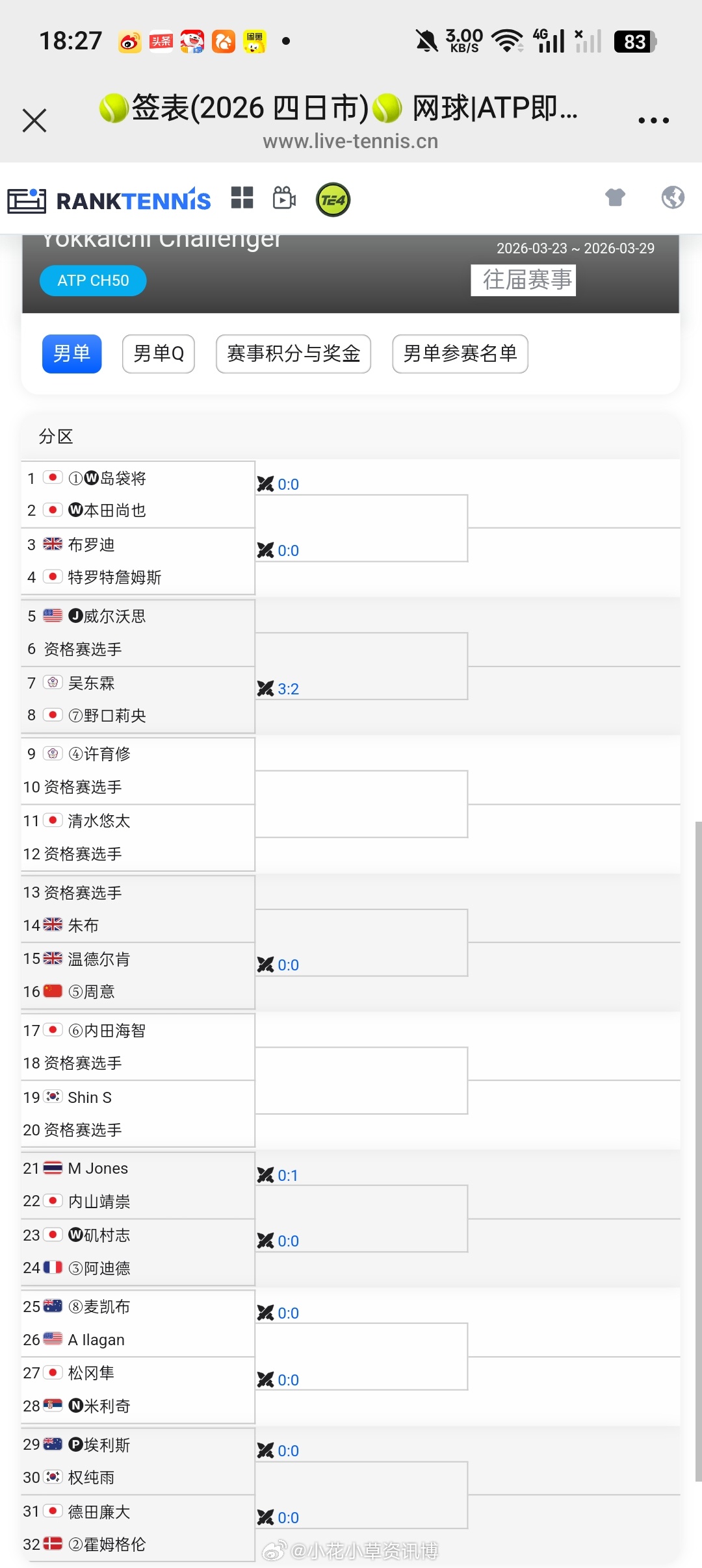 小花小草资讯 【四日市挑战赛】男单正赛签表🇨🇳周意vs🇬🇧温德尔肯 
