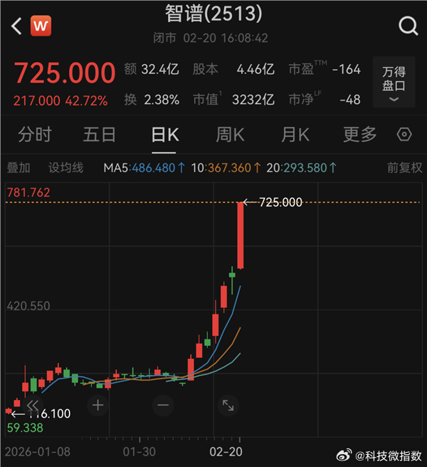 智谱股价为何是小米的100倍智谱港股市值飙到8500亿港元，单看数字确实夸张，但