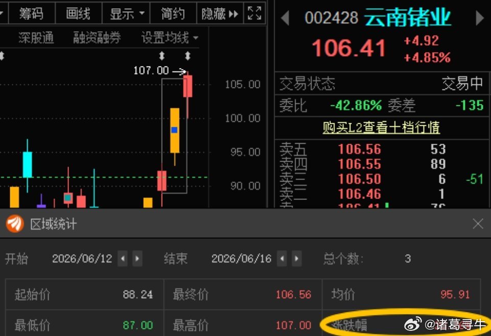 云南锗业002428📈T+2涨超20%