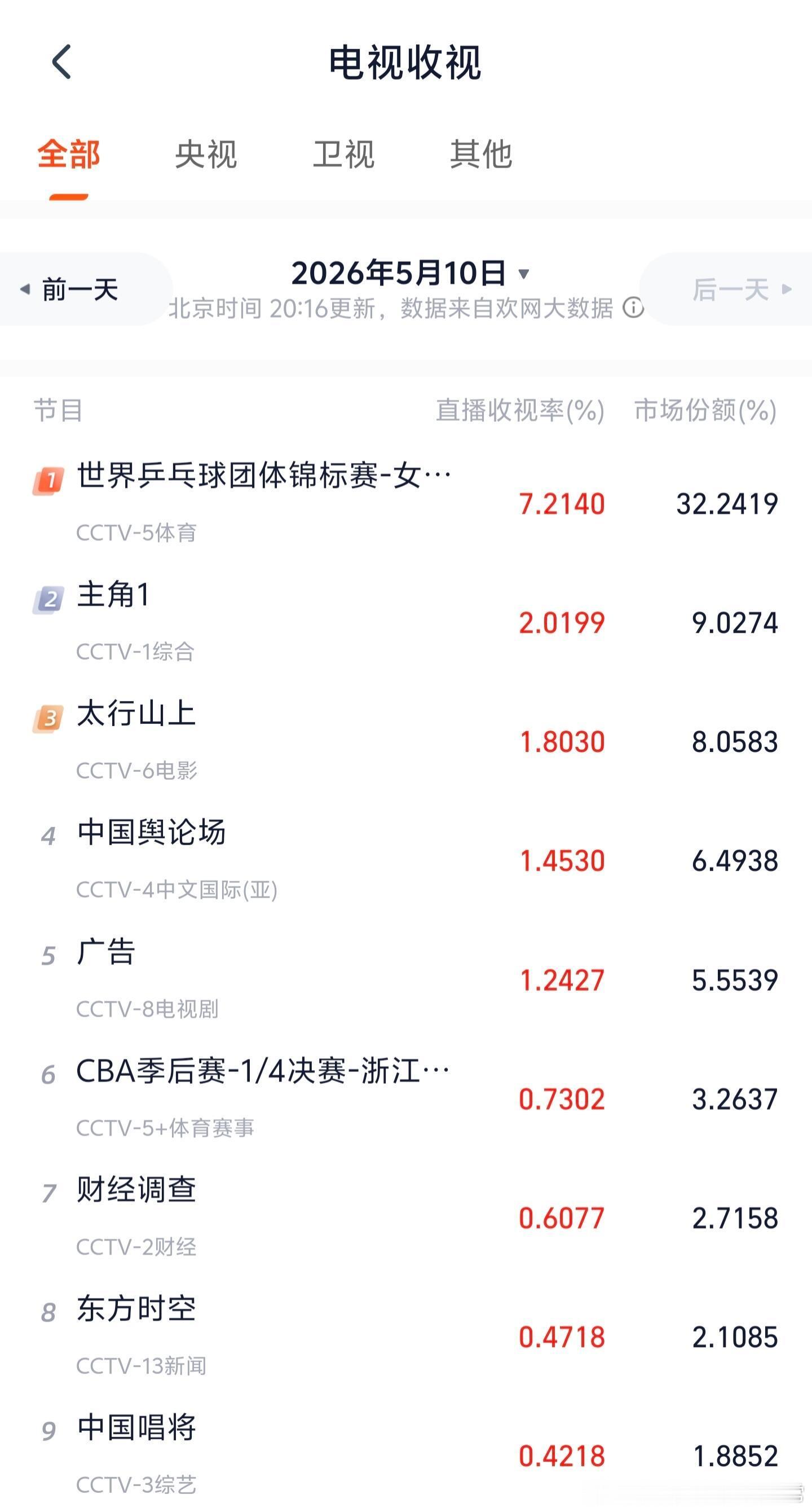 主角收视率主角真是主角了，开局收视就直线拉高！实时收视率破2！不愧是老谋子，画面