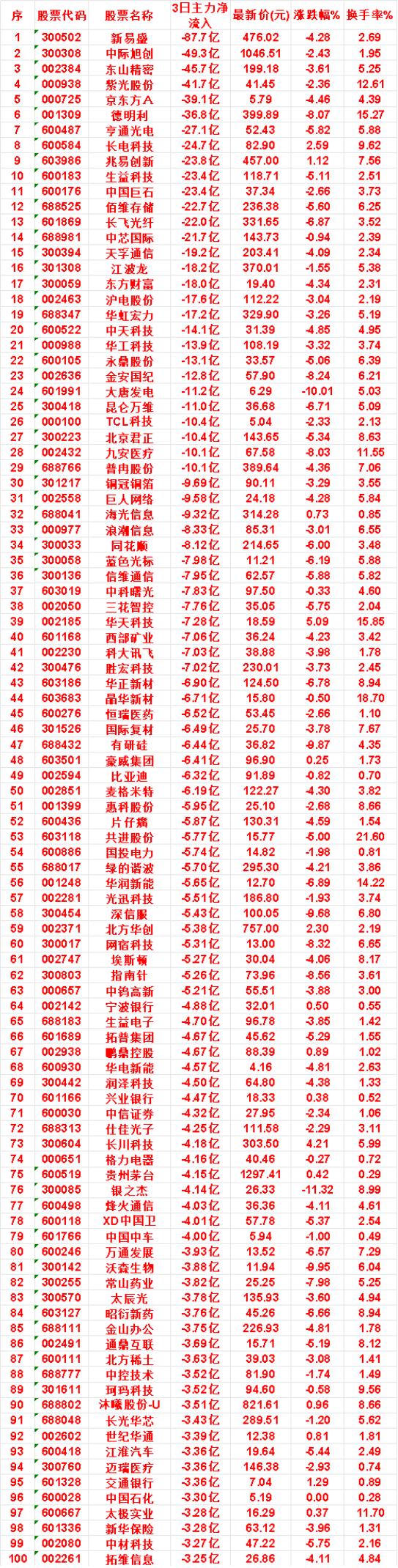 7月27日，前3天主力流出的名单

铜冠铜箔：3日净流入 -9.69亿，涨跌幅 