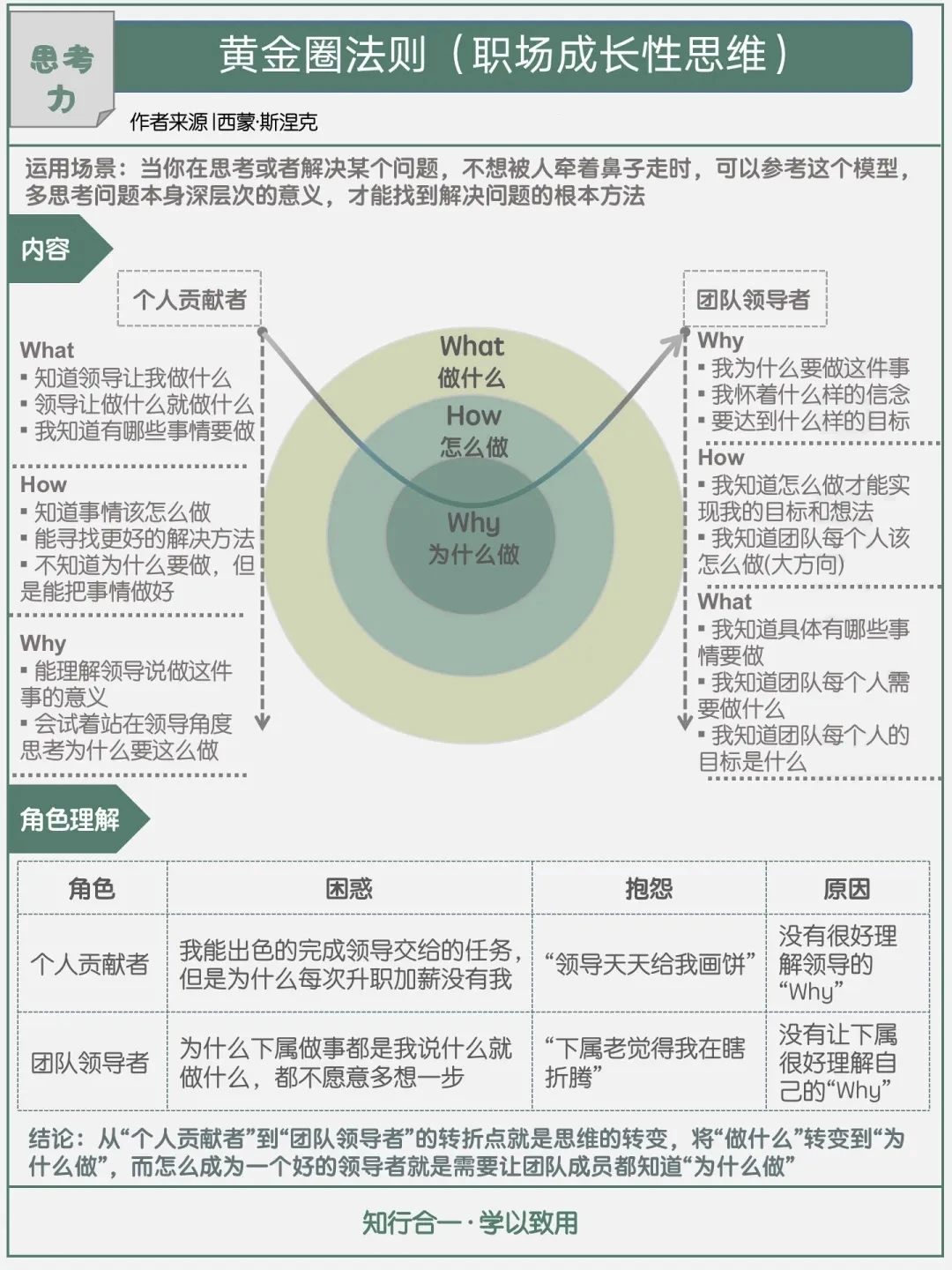 思考力｜黄金圈法则：培养职场成长性思维