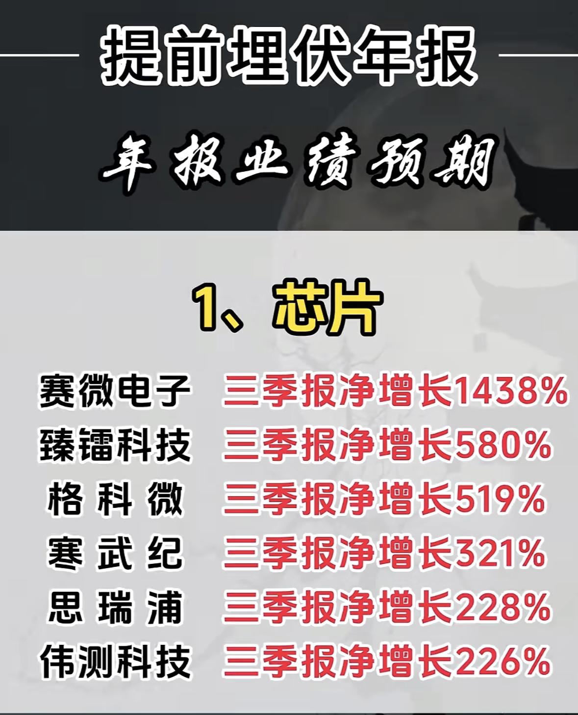 2025年业绩预报游戏影视行业大爆发，8家企业净增长超1000%！

"芯片股年