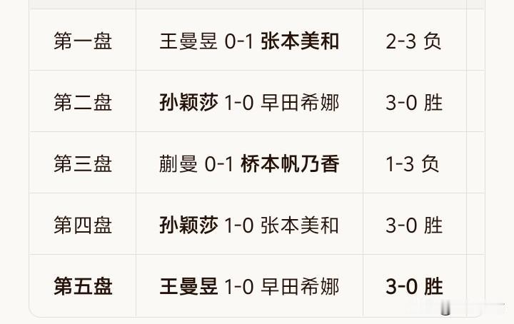 从1-2落后到3-2逆转：论孙颖莎在女团中的“定海神针”作用

从开场第一局，王