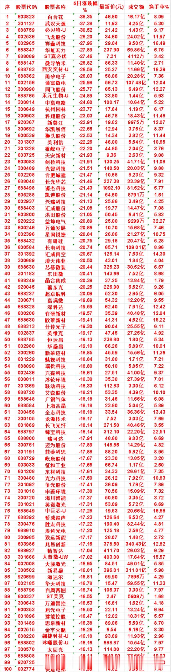 本周，整个市场“跌幅最多”的名单汇总百合花：5日涨跌幅 -38.35%，成交额 