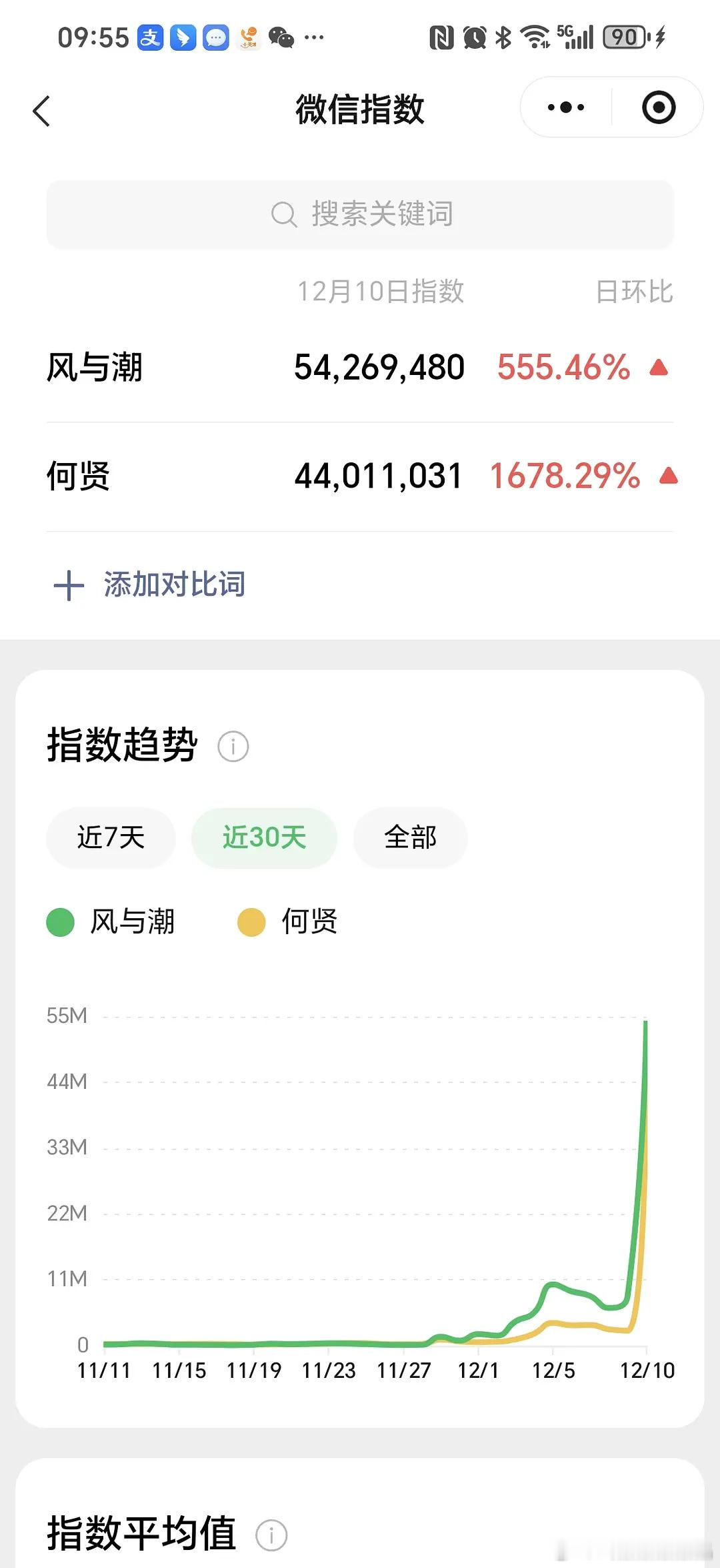 《风与潮》微指暴涨，剧集破5400w，角色何贤破4400w。任嘉伦风与潮