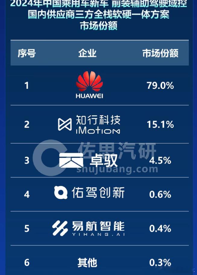 前装辅助驾驶域控，国内供应商三方全栈软硬一体方案市场，华为第一！汽车华为 ​​​