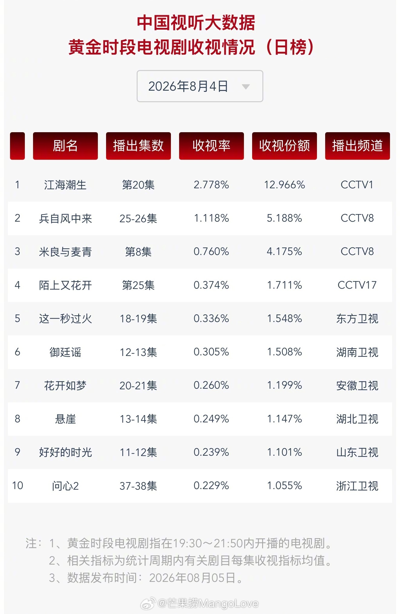 2026 年 8 月 4 日中国视听大数据 CVB 黄金档电视剧收视率日榜 TO