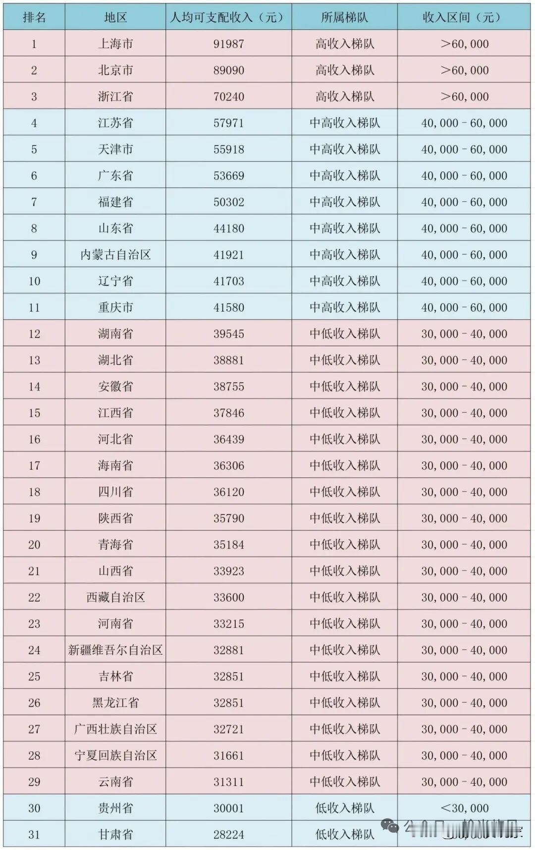 重庆领先四川7个名次，人均高5000元，算是中高收入梯队。四川第18名，只能算中