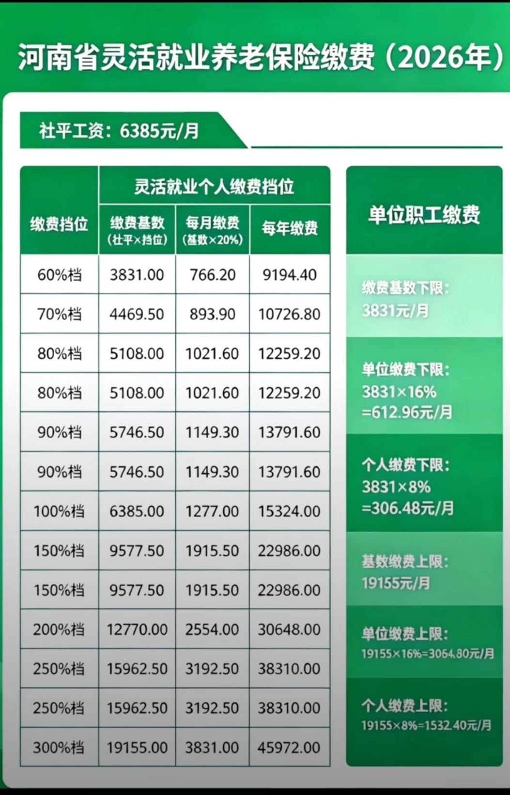 2026年河南省灵活就业人员养老保险缴费基数标准是多少钱？