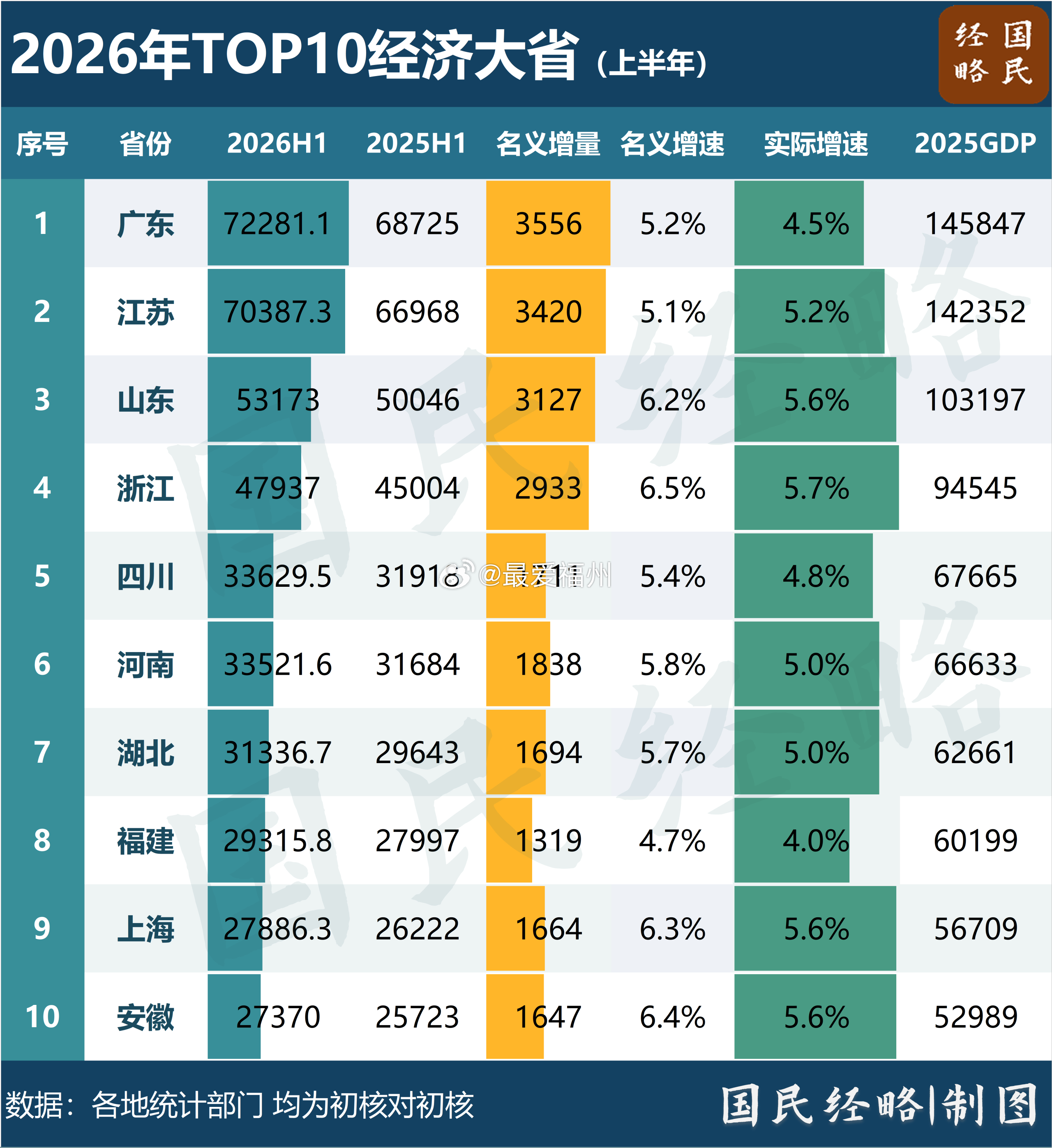 2026年上半年经济10强省正式揭榜总体来看，广东、江苏、山东、浙江、四川继续蝉