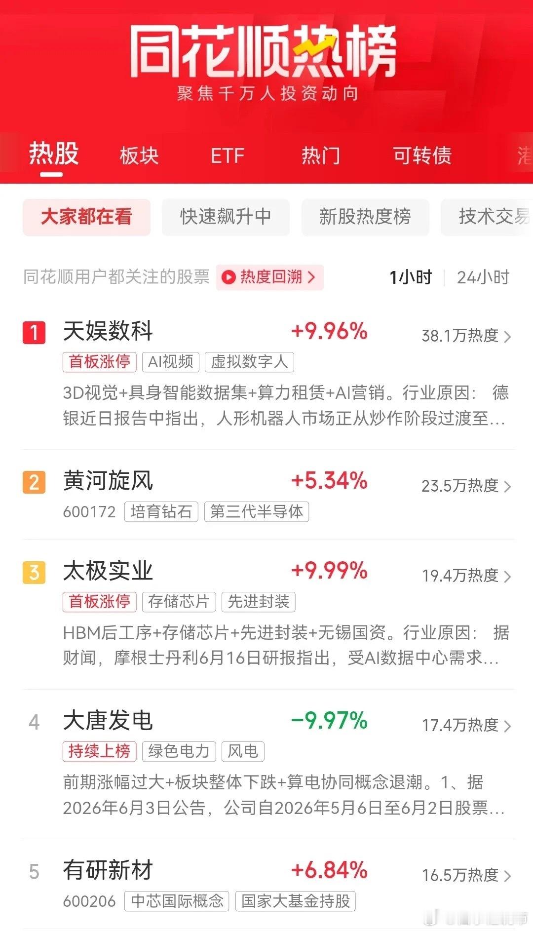 明天即将开盘，目前同花顺最新热榜排行前十名如下：一、天娱数科，首板涨停，现价7.